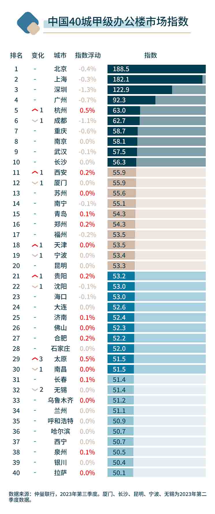China 3Q 40 city office index data