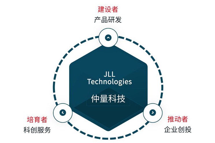 jll technologies