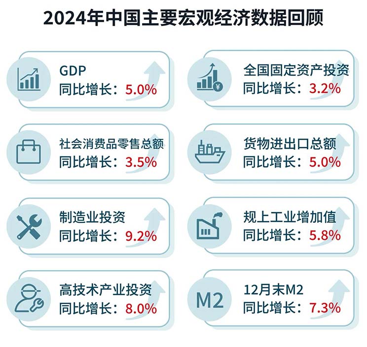 economic data