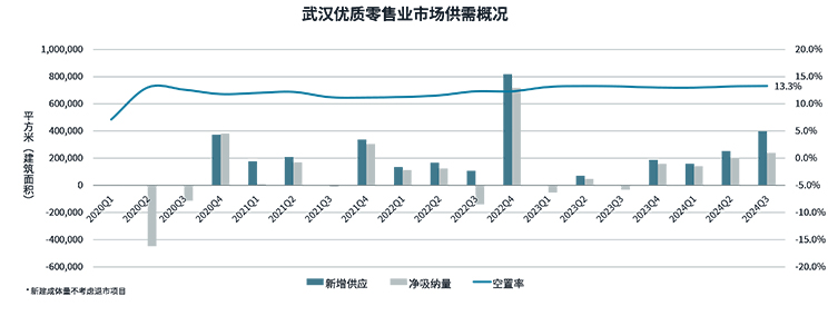 武汉优质零售业市场供需概况