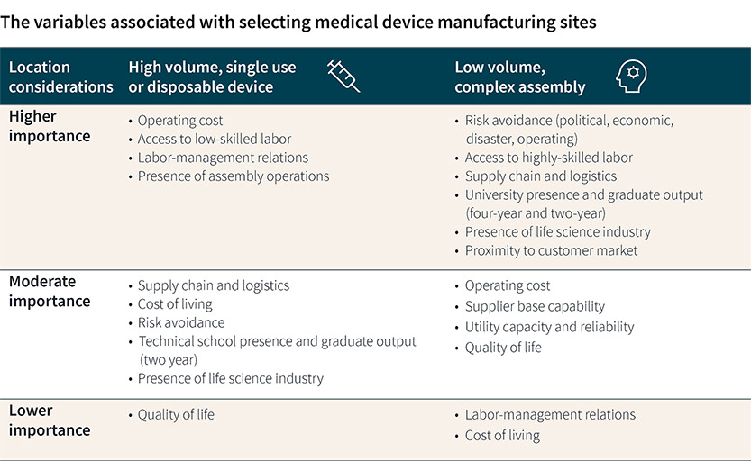 variable associated with medical device chart