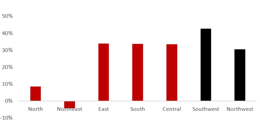 GDP Growth 2016-2019