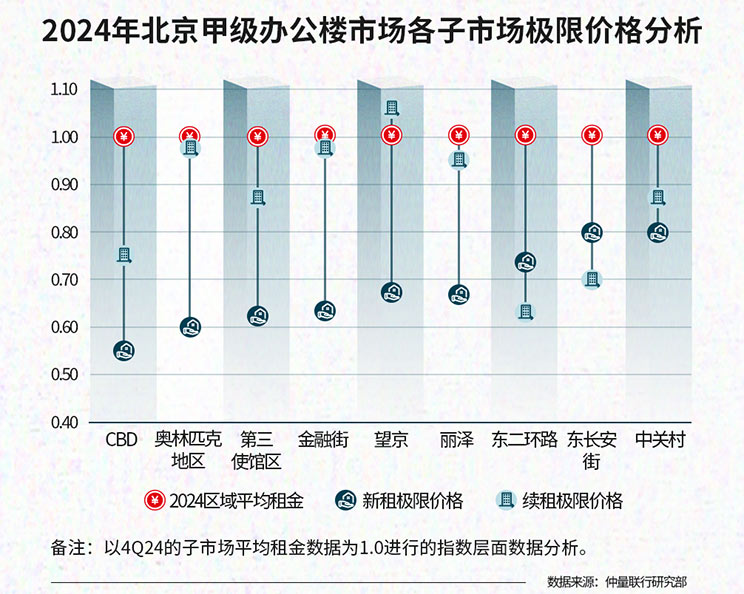 2024 Beijing commercial real estate market review data