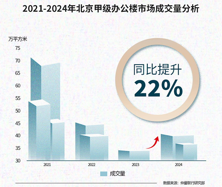 2024 Beijing commercial real estate market review data