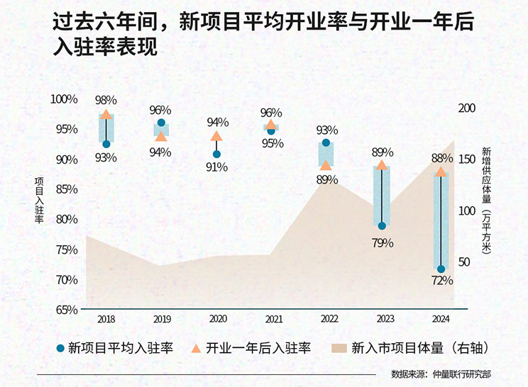 2024 Beijing commercial real estate market review data