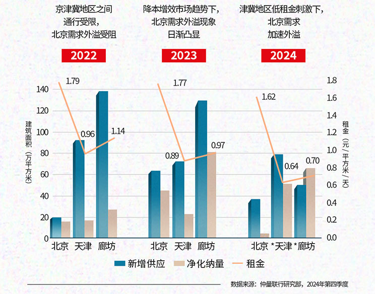 2024 Beijing commercial real estate market review data