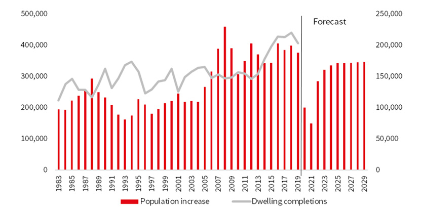 Australian Dwelling Completions and Population Growth