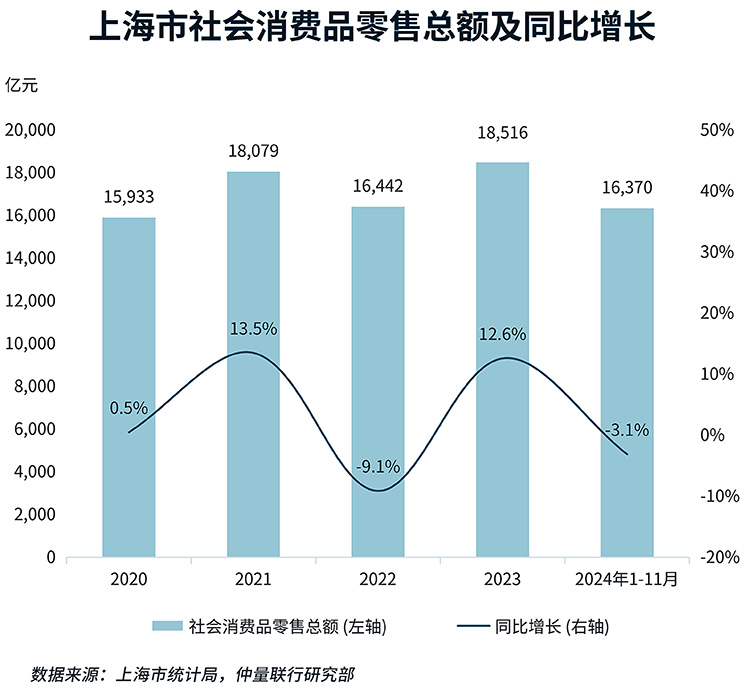 2024上海零售物业市场回顾
