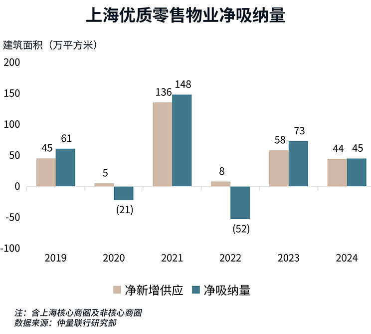 2024上海零售物业市场回顾
