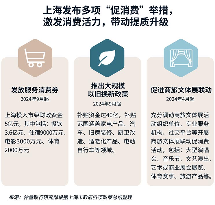 2024上海零售物业市场回顾