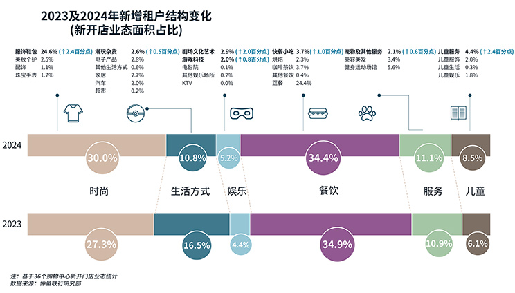 2024上海零售物业市场回顾