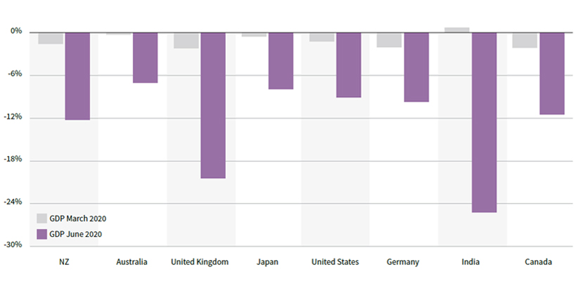 GDP comparison between March 2020 and June 2020 