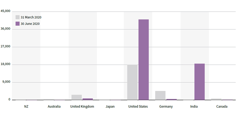 COVID-19 new cases in a 24 hour period (31 March 2020 vs 30 June 2020) 