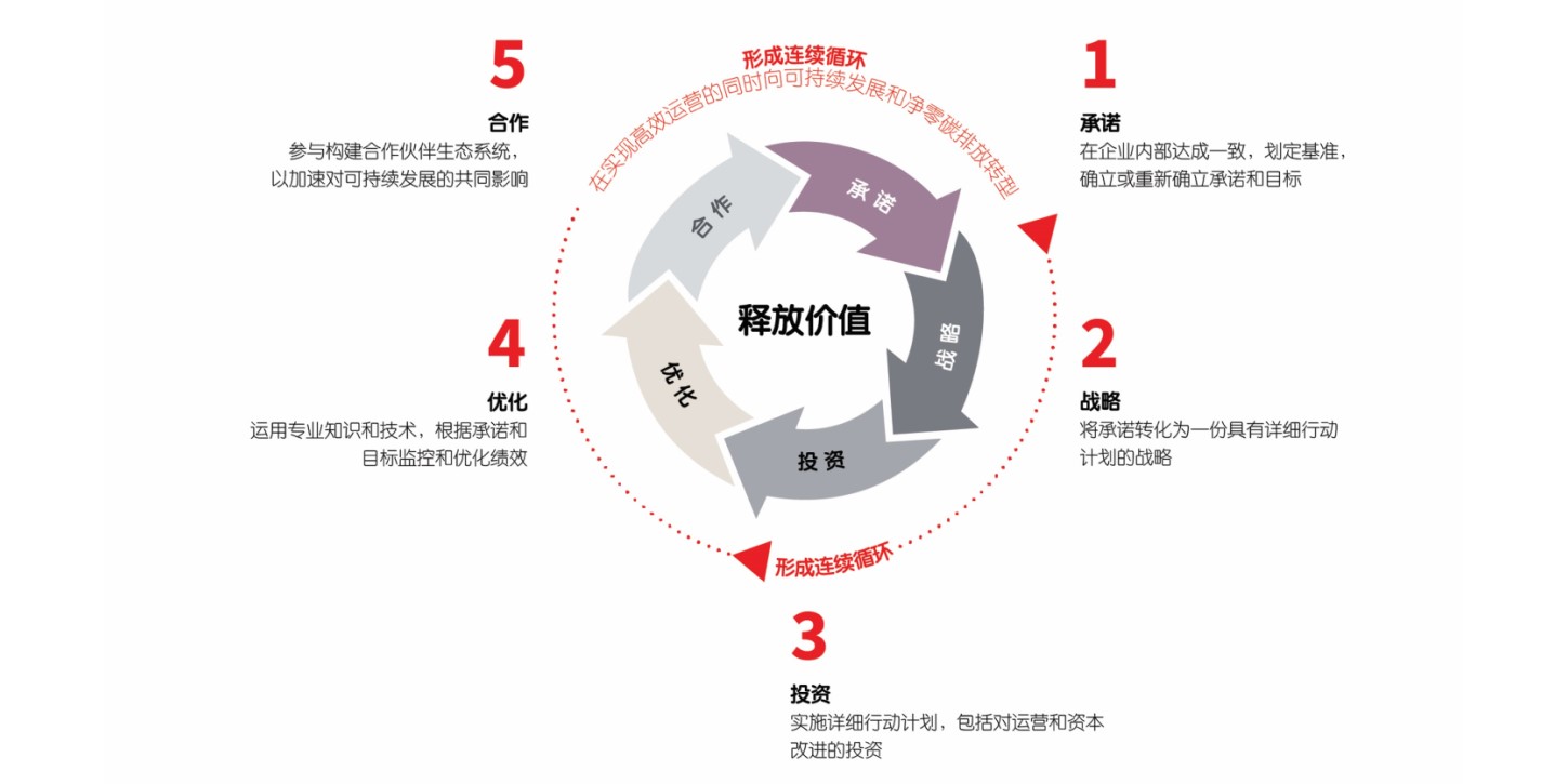 A roadmap for sustainable real estate