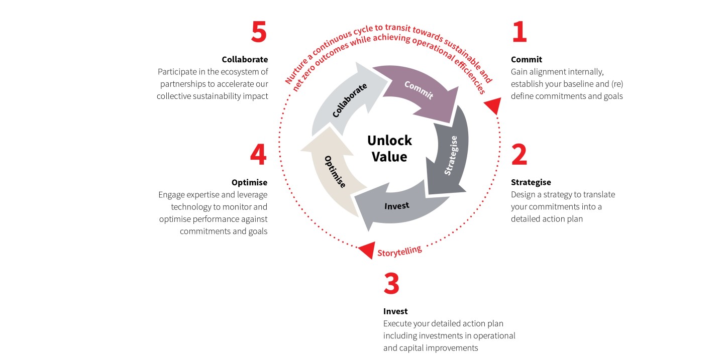 A roadmap for sustainable real estate