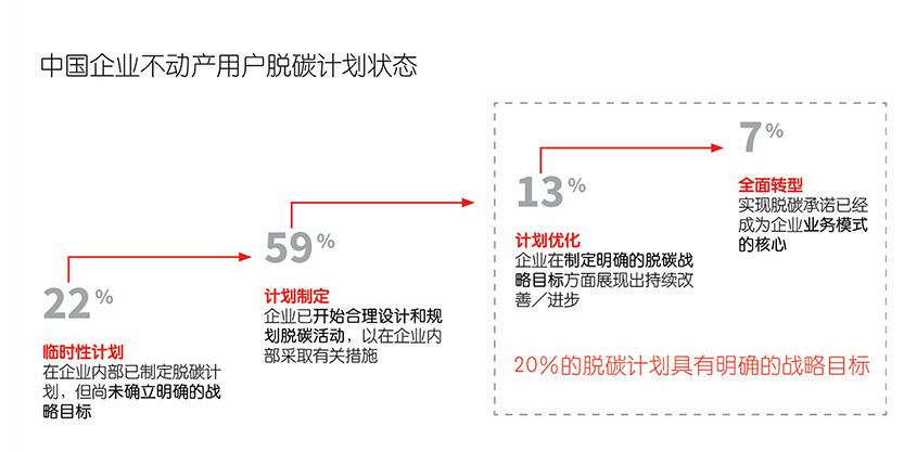 State of occupier decarbonisation program in china