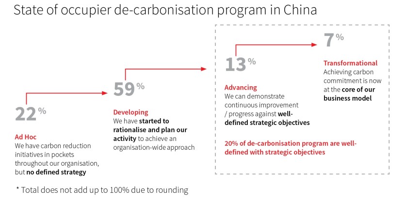 State of occupier de-carbonisation program in China
