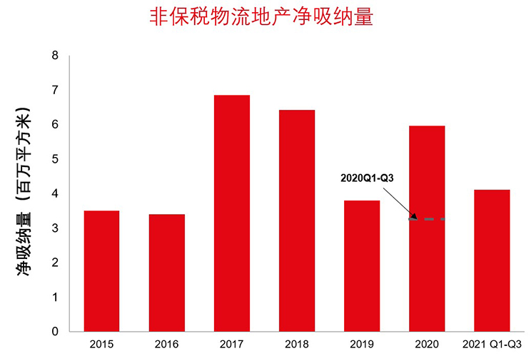 非保税物流地产净吸纳量