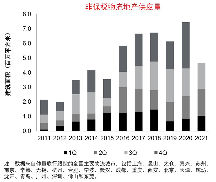 非保税物流地产供应量