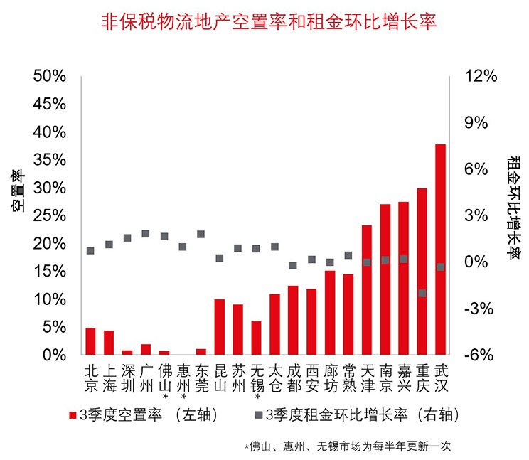 非保税物流地产空置率和租金环比增长率