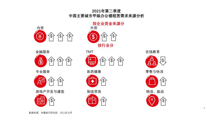 2021年第二季度 中国主美城市甲级办公楼国竞需术未源分析