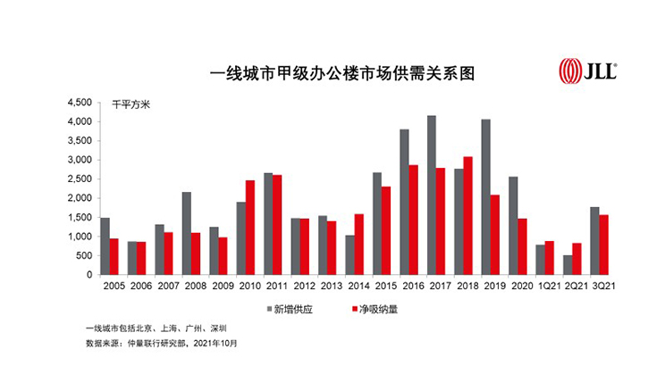 一线城市甲级办公楼市场供需关系图