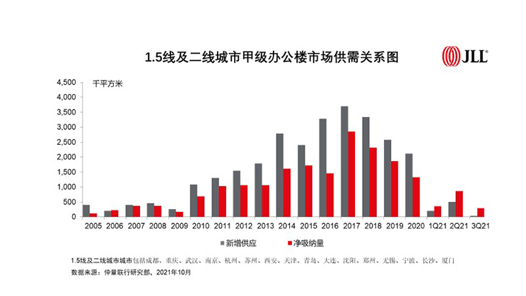 1.5线及二线城市甲级办公楼市场供需关系因