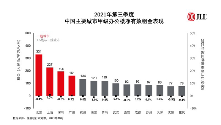 2021年第三季度 中国主要城市甲级办公楼净有效租金表现