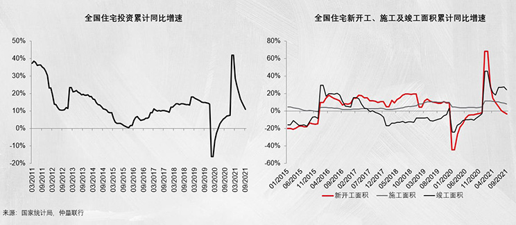 住宅投资增速继续回落，新开工增速由正转负