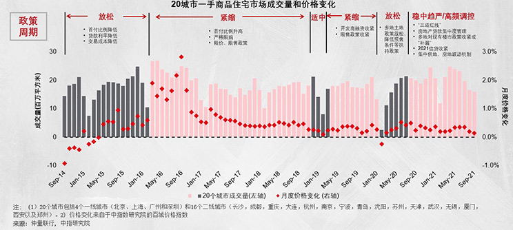 三季度20个重点城市一手住宅成交量下滑