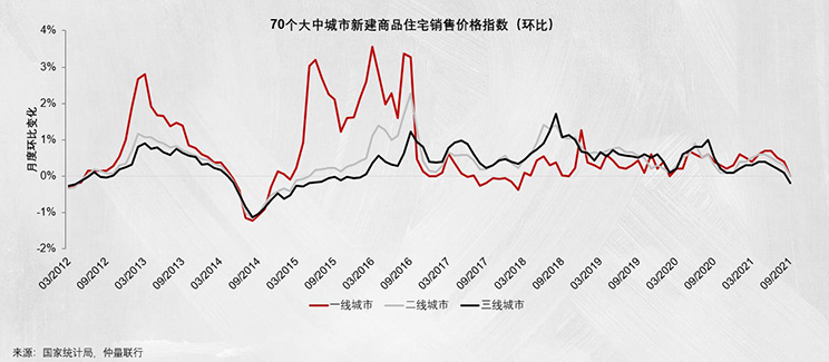 各线城市商品住宅价格涨幅回落