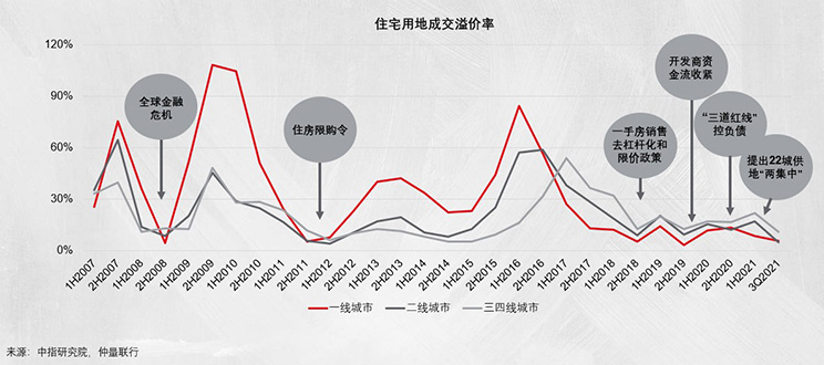 2021年三季度土拍市场降温、溢价率下降