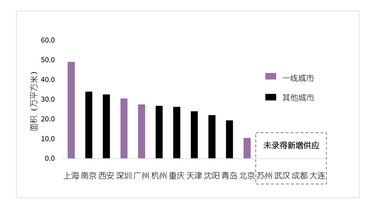 2021年第三季度 全国主要城市新增供应
