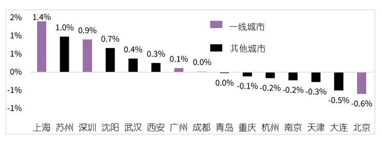 2021年第三季度全国主要城市环比租金涨跌幅