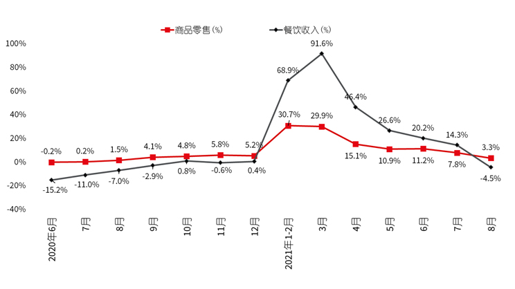 按消费类型分零售额同比增长速度