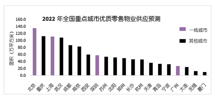 2022年全国重点城市优质零售物业供应预测