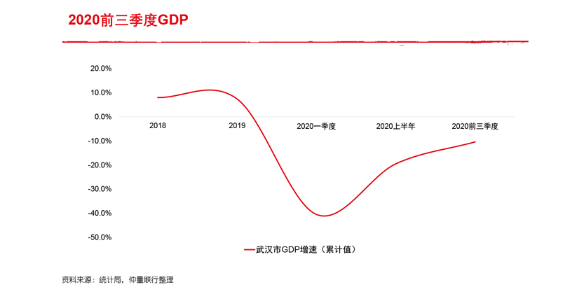 武汉经济“深V反弹”，GDP重回全国前十