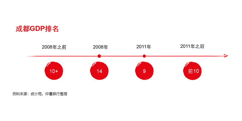 武汉经济“深V反弹”，GDP重回全国前十