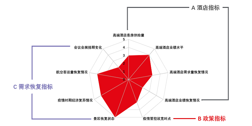 疫情下城市高端酒店市场综合竞争力分析指标