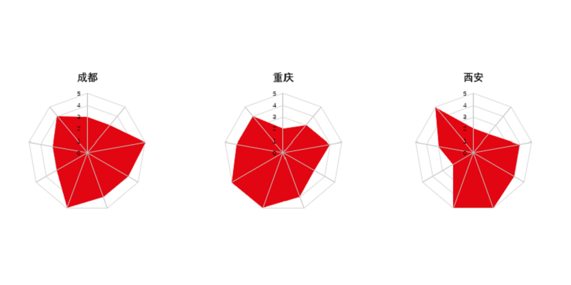 疫情下西部城市高端酒店市场综合竞争力分析蛛网图