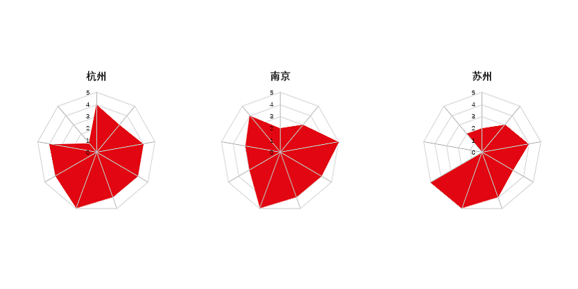 疫情下长三角主要城市高端酒店市场综合竞争力分析蛛网图