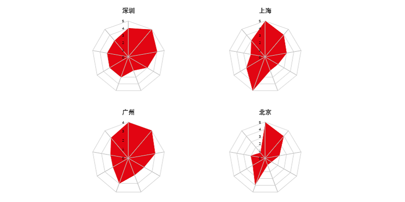 疫情下四大一线城市高端酒店市场综合竞争力分析蛛网图