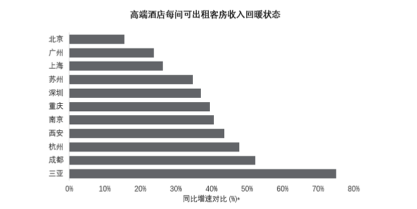 图表分析：高端酒店每间可出租客房收入回暖状态