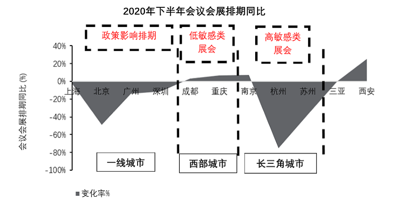 图表分析：2020年下半年会议会展排期同比