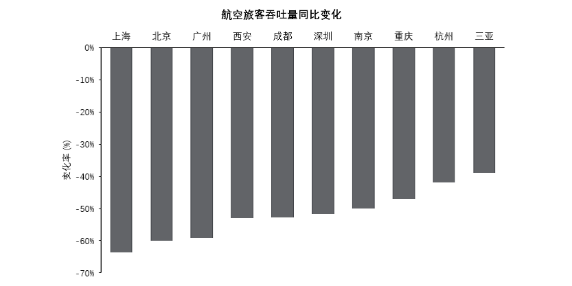 图表分析：航空旅客吞吐量同比变化