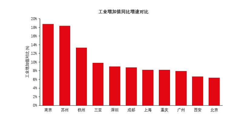 图表分析：工业增加值同比增速对比