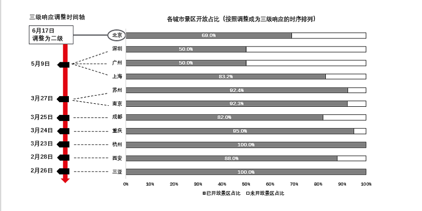图表分析：各城市政策分析