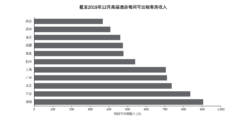 图表分析：截至2019年12月高端酒店每间可出租客房收入