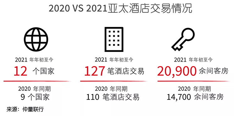 中国酒店投资市场强劲复苏，领跑亚太地区