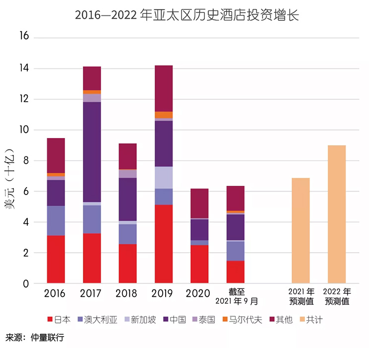中国酒店投资市场强劲复苏，领跑亚太地区